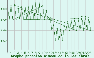 Courbe de la pression atmosphrique pour Baden Wurttemberg, Neuostheim