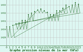Courbe de la pression atmosphrique pour Brize Norton