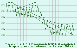 Courbe de la pression atmosphrique pour Zaragoza / Aeropuerto
