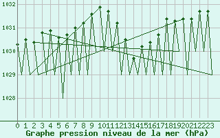 Courbe de la pression atmosphrique pour Vitoria
