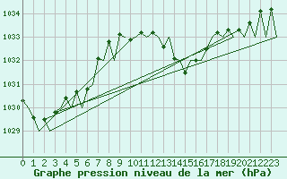 Courbe de la pression atmosphrique pour Vigo / Peinador