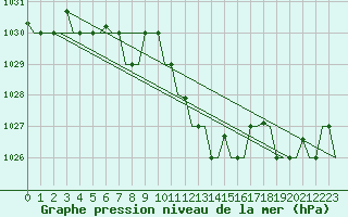 Courbe de la pression atmosphrique pour Ronchi Dei Legionari