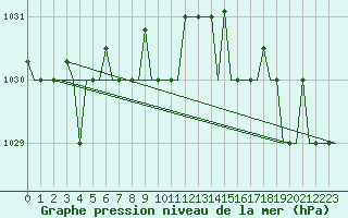 Courbe de la pression atmosphrique pour Keflavikurflugvollur