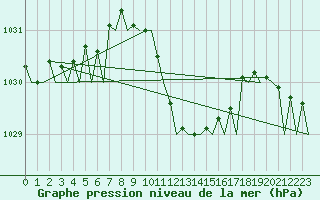 Courbe de la pression atmosphrique pour Bilbao (Esp)
