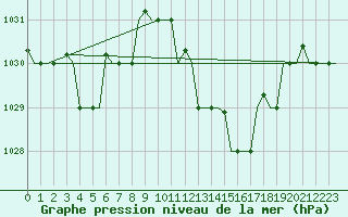 Courbe de la pression atmosphrique pour Annaba
