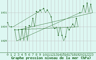 Courbe de la pression atmosphrique pour Gerona (Esp)