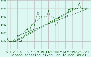 Courbe de la pression atmosphrique pour Alghero