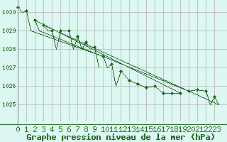 Courbe de la pression atmosphrique pour Tain Range