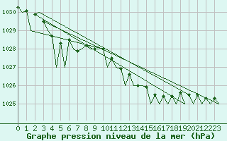 Courbe de la pression atmosphrique pour Islay