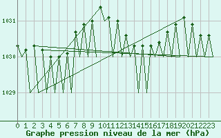 Courbe de la pression atmosphrique pour Maastricht / Zuid Limburg (PB)