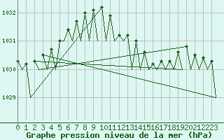 Courbe de la pression atmosphrique pour Nordholz