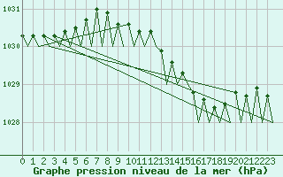 Courbe de la pression atmosphrique pour Berlin-Schoenefeld