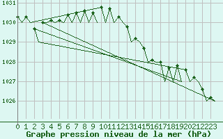 Courbe de la pression atmosphrique pour Vlieland