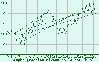 Courbe de la pression atmosphrique pour Bilbao (Esp)