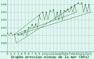 Courbe de la pression atmosphrique pour Le Goeree