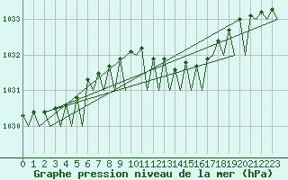 Courbe de la pression atmosphrique pour Hannover