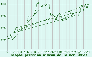 Courbe de la pression atmosphrique pour San Sebastian (Esp)