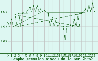 Courbe de la pression atmosphrique pour Floro