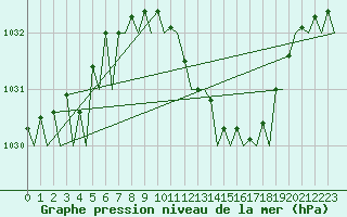 Courbe de la pression atmosphrique pour Schaffen (Be)