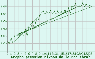 Courbe de la pression atmosphrique pour Bremen