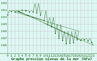 Courbe de la pression atmosphrique pour Suceava / Salcea