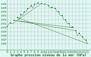 Courbe de la pression atmosphrique pour Aalborg