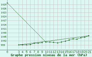 Courbe de la pression atmosphrique pour Knin