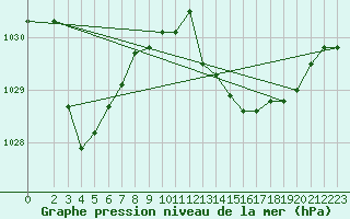 Courbe de la pression atmosphrique pour Gijon
