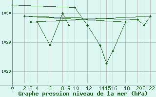 Courbe de la pression atmosphrique pour Cabo Busto