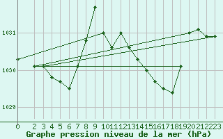Courbe de la pression atmosphrique pour Mandailles-Saint-Julien (15)