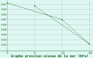 Courbe de la pression atmosphrique pour Suojarvi