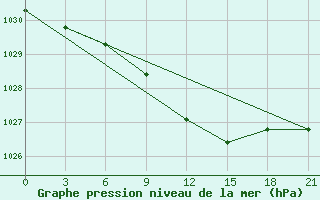 Courbe de la pression atmosphrique pour Gotnja