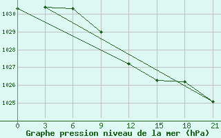 Courbe de la pression atmosphrique pour Malye Derbety