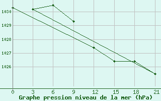 Courbe de la pression atmosphrique pour Primorsko-Ahtarsk