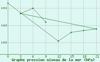 Courbe de la pression atmosphrique pour Simferopol