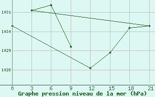 Courbe de la pression atmosphrique pour Muhrani