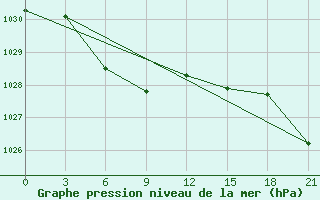 Courbe de la pression atmosphrique pour Karatuzskoe