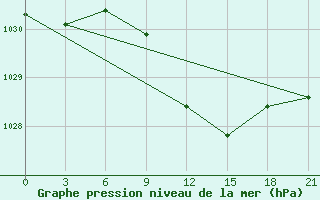 Courbe de la pression atmosphrique pour Furmanovo