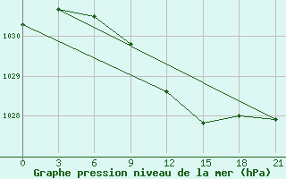 Courbe de la pression atmosphrique pour Sluck