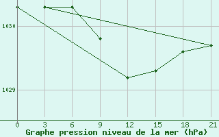 Courbe de la pression atmosphrique pour Padun