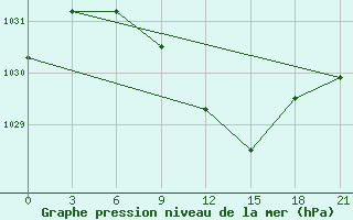 Courbe de la pression atmosphrique pour Bogoroditskoe Fenin