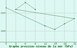 Courbe de la pression atmosphrique pour Karpogory