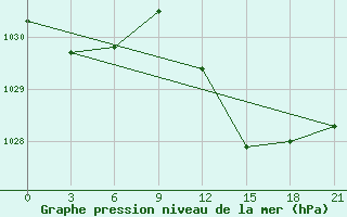 Courbe de la pression atmosphrique pour Civitavecchia