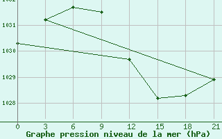 Courbe de la pression atmosphrique pour Borisov