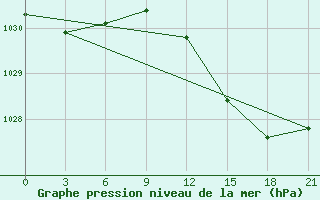 Courbe de la pression atmosphrique pour Sazan Island