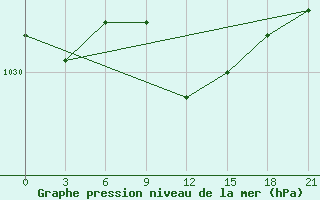 Courbe de la pression atmosphrique pour Liubashivka