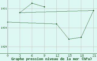 Courbe de la pression atmosphrique pour Belogorka