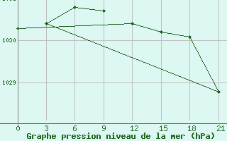 Courbe de la pression atmosphrique pour Obojan