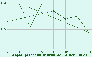 Courbe de la pression atmosphrique pour Gorki