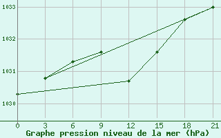 Courbe de la pression atmosphrique pour Konstantinovsk